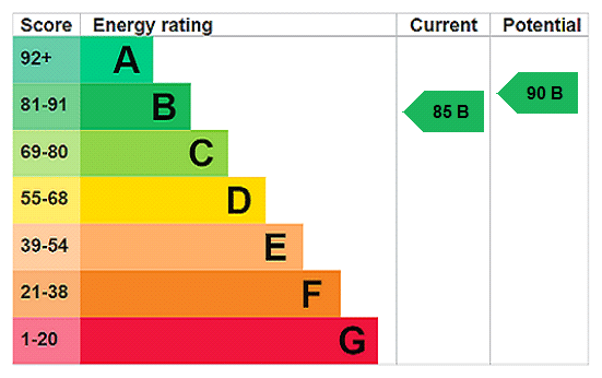 EPC rating