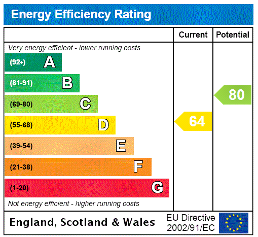 EPC rating