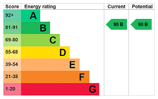 EPC rating