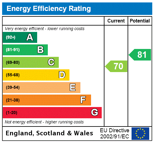 EPC rating