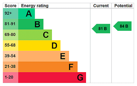 EPC rating