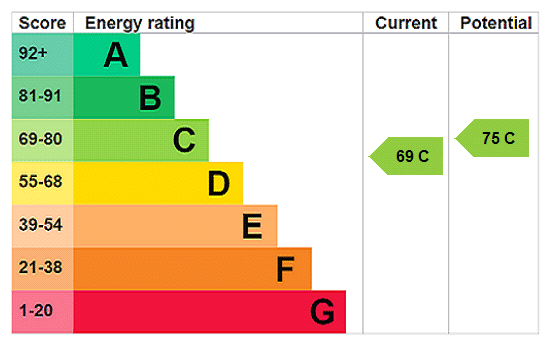 EPC rating