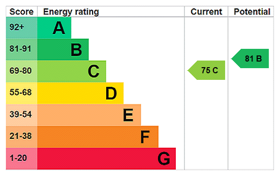 EPC rating